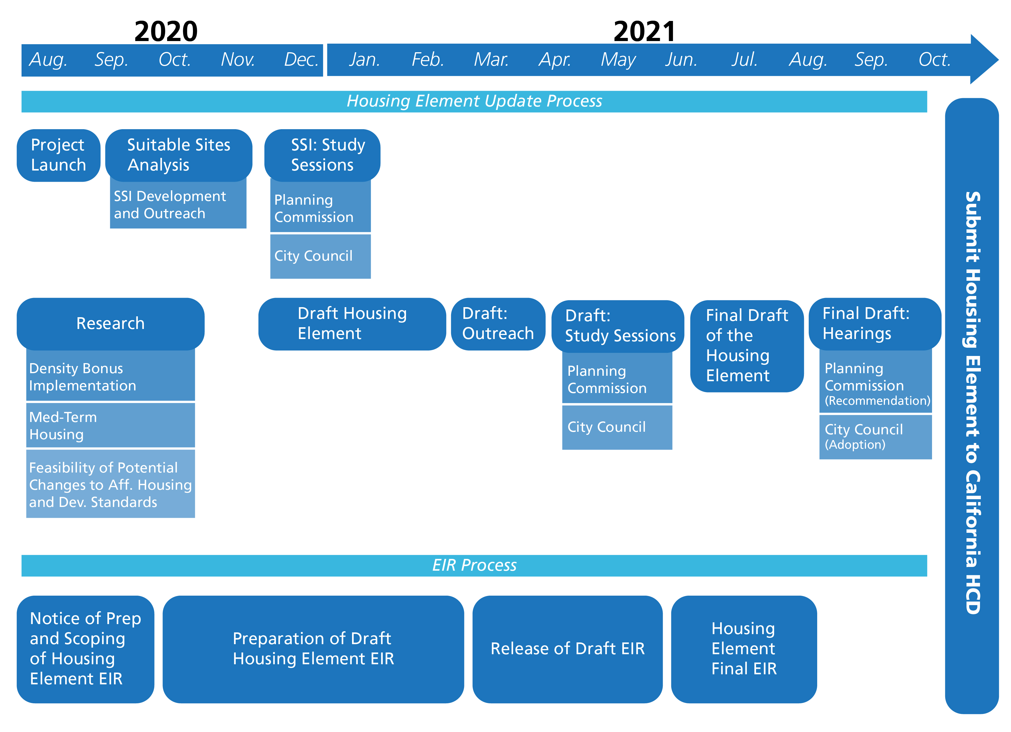 santamonica.gov Housing Element Update (2021 to 2029) Project Timeline